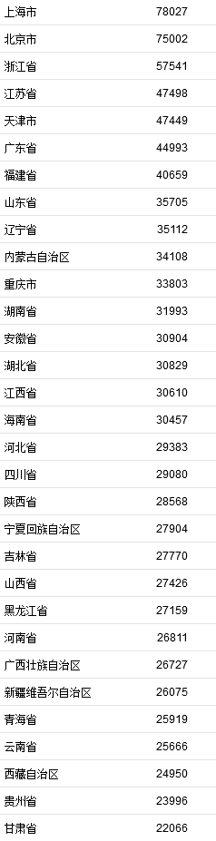 2021年居民收入排行榜公布！你一年收入多少？