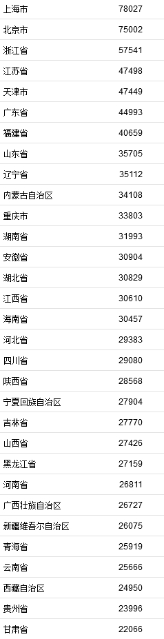 2021年居民收入排行榜公布！你一年收入多少？