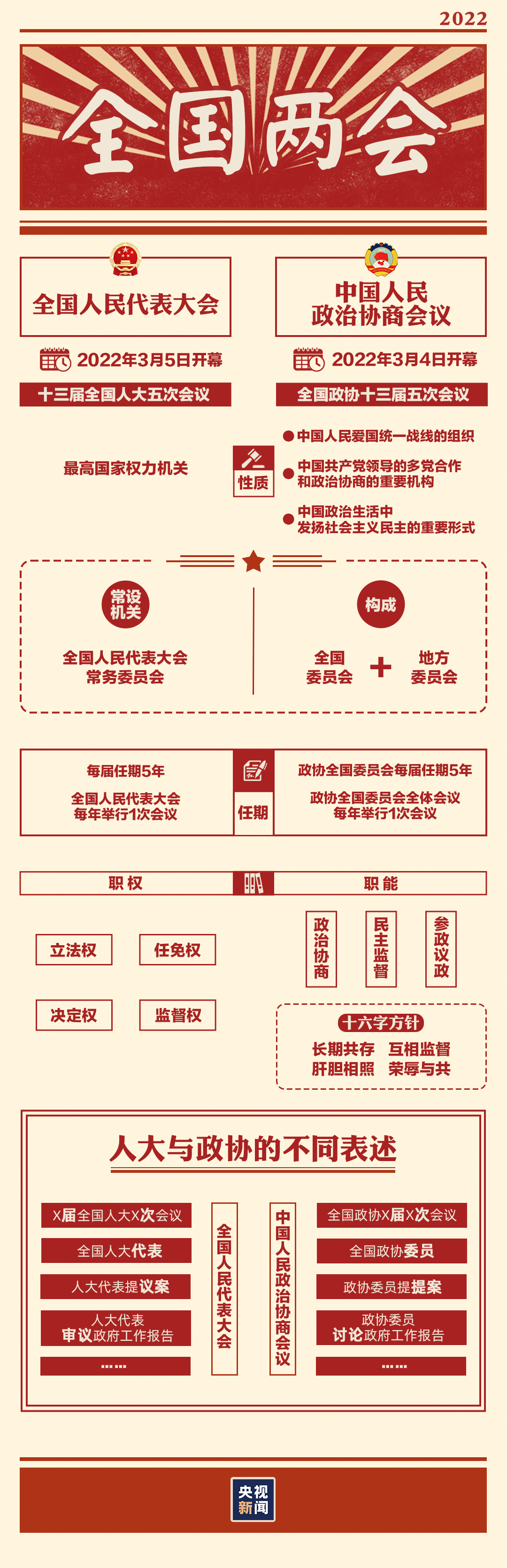 “兩會時間”即將開啟，這些要點提前看→