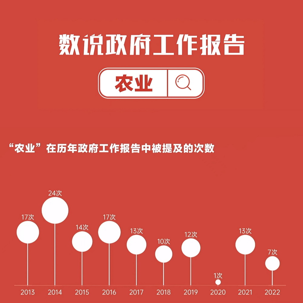 數(shù)說(shuō)政府工作報(bào)告丨政府工作報(bào)告提及7次！“農(nóng)業(yè)”一詞2022年將這樣書寫……
