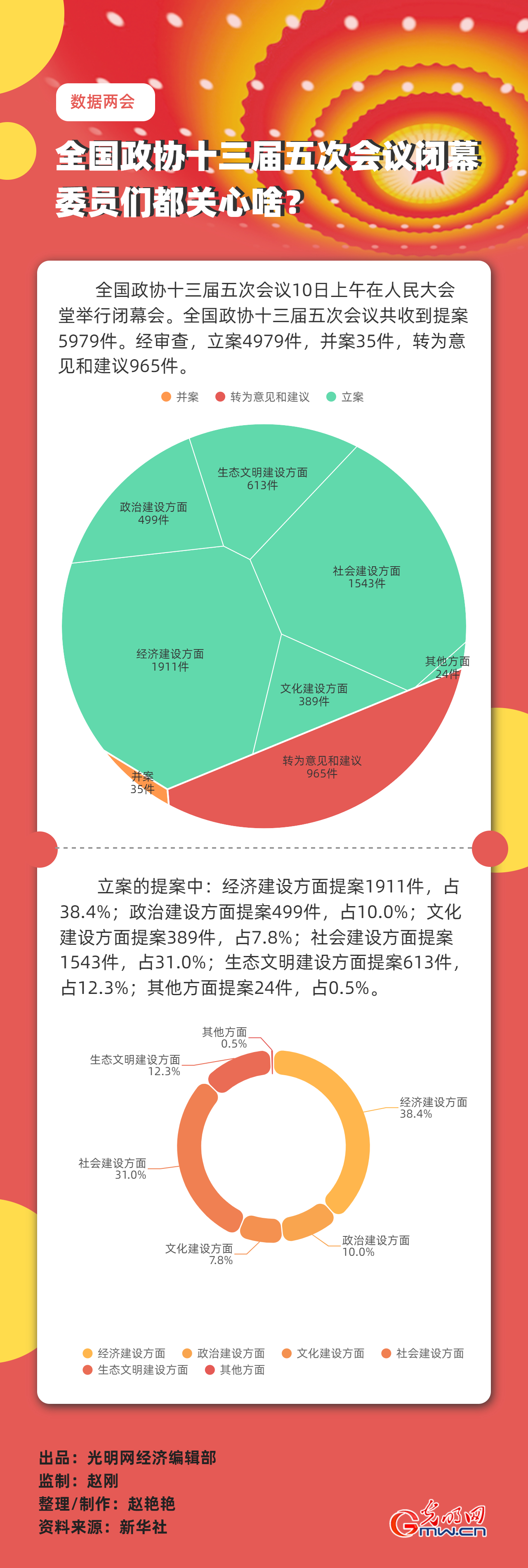 【數(shù)據(jù)兩會(huì)】全國(guó)政協(xié)十三屆五次會(huì)議閉幕 委員們都關(guān)心啥？
