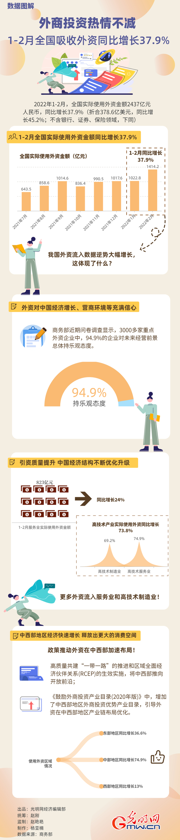 數(shù)據(jù)圖解丨外商投資熱情不減！1-2月全國吸收外資同比增長37.9%