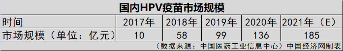HPV疫苗一針就夠？業(yè)界認(rèn)為實行尚早