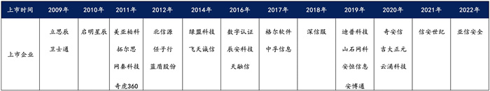 越來越多機(jī)構(gòu)布局網(wǎng)安，“跟風(fēng)”還是“價(jià)值”投資？