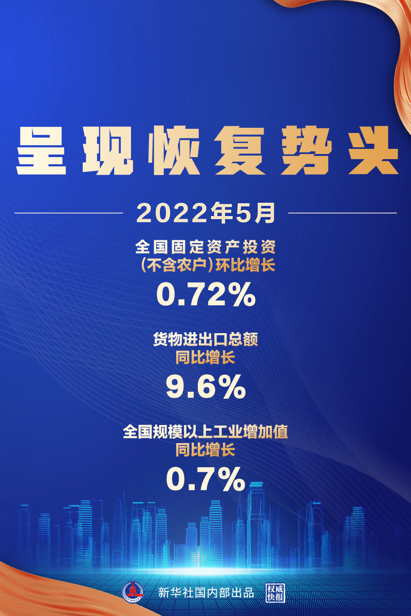 5月經濟數(shù)據(jù)來了，呈現(xiàn)恢復勢頭
