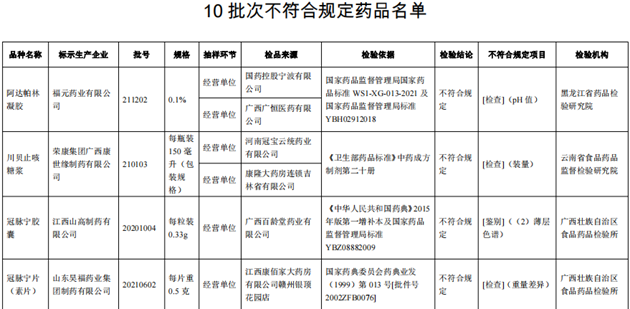 10批次藥品不合規(guī)！涉小兒感冒顆粒、川貝止咳糖漿等