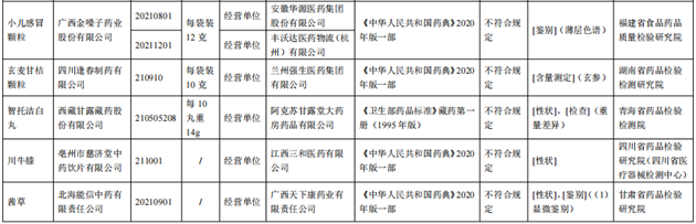 10批次藥品不合規(guī)！涉小兒感冒顆粒、川貝止咳糖漿等