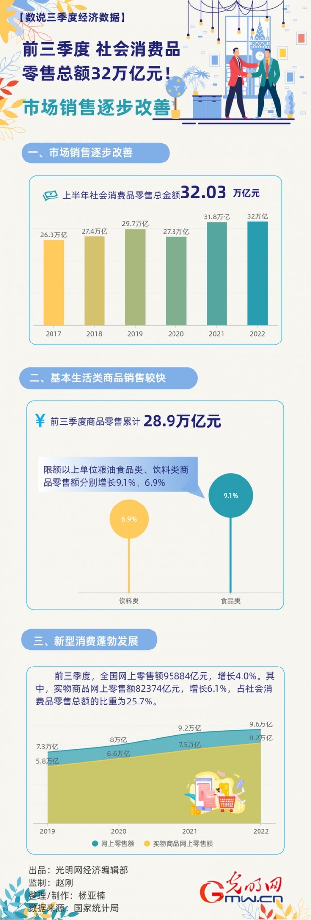 數(shù)據(jù)圖解丨市場(chǎng)銷售逐步改善！前三季度社會(huì)消費(fèi)品零售總額32萬億元