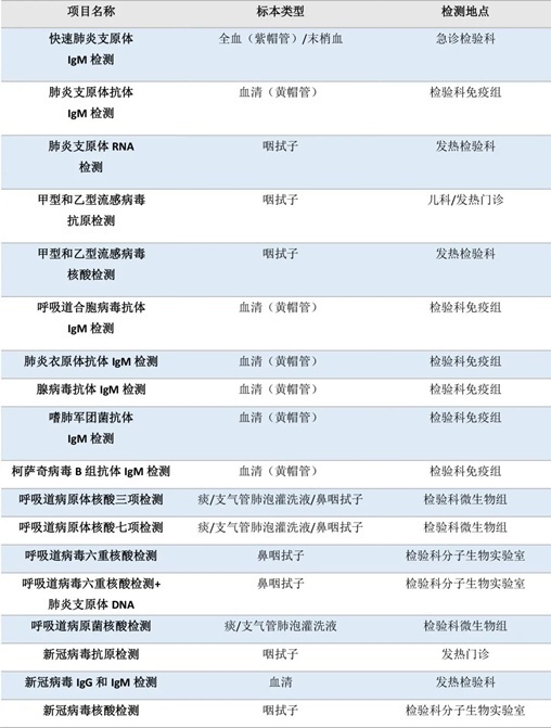 流感、肺炎支原體、細菌感染……如何檢測？