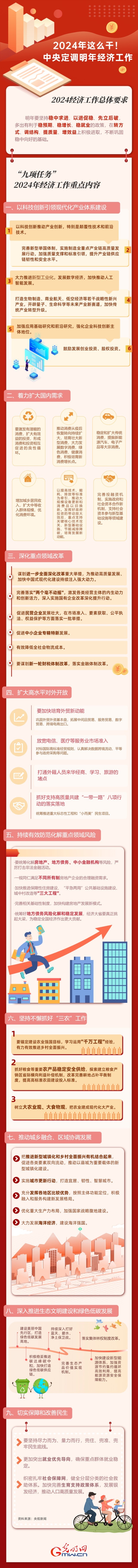 【圖解】強(qiáng)信心 促發(fā)展丨2024年這么干！中央定調(diào)明年經(jīng)濟(jì)工作