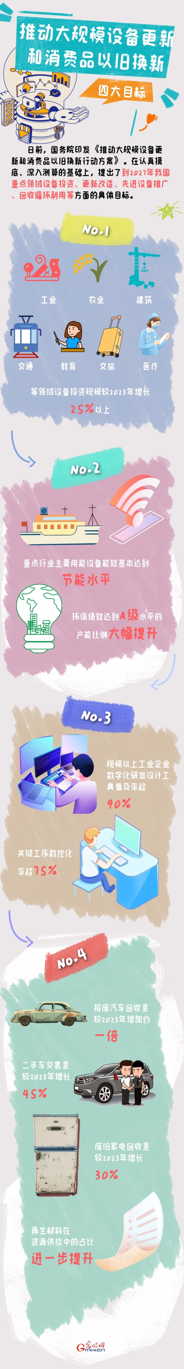 圖解丨目標(biāo)明確！大規(guī)模設(shè)備更新和消費(fèi)品以舊換新行動來了