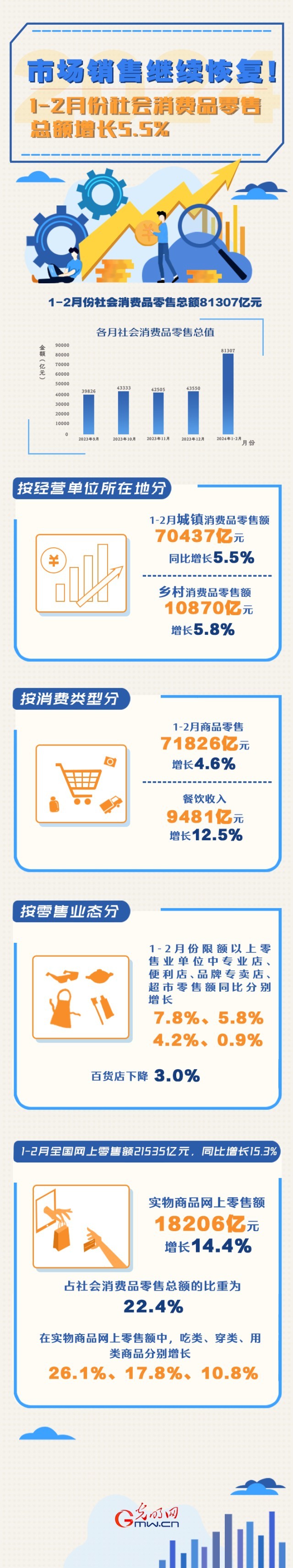 數(shù)據(jù)圖解丨市場(chǎng)銷(xiāo)售繼續(xù)恢復(fù)！1-2月份社會(huì)消費(fèi)品零售總額增長(zhǎng)5.5%