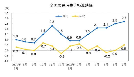 CPI漲跌幅走勢圖。來自國家統(tǒng)計(jì)局。