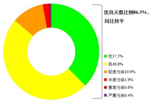 圖1 2022年1—8月全國339個地級及以上城市各級別天數(shù)比例。圖片來源：生態(tài)環(huán)境部網(wǎng)站