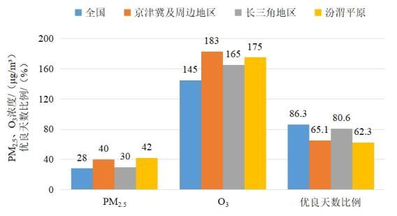 2022年1—8月全國及重點(diǎn)區(qū)域空氣質(zhì)量比較。圖片來源：生態(tài)環(huán)境部網(wǎng)站
