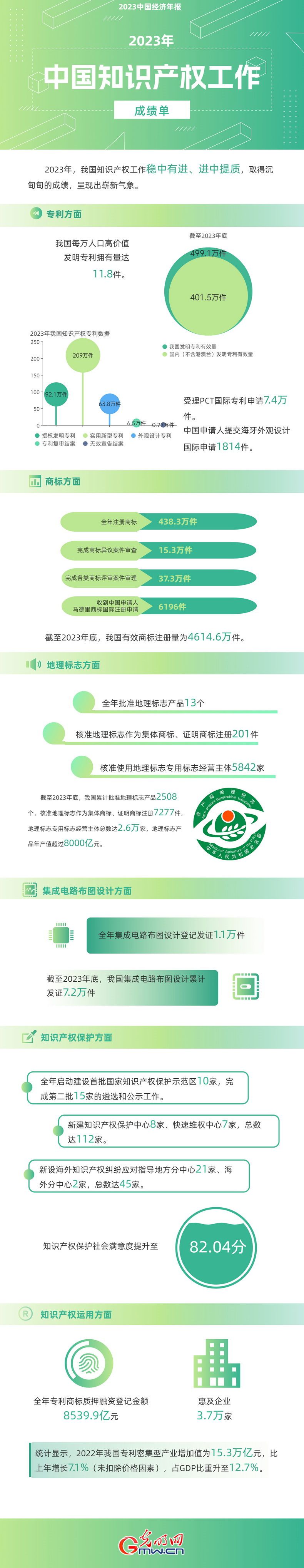 2023中國經(jīng)濟年報丨世界首個！我國國內(nèi)有效發(fā)明專利數(shù)量突破400萬件