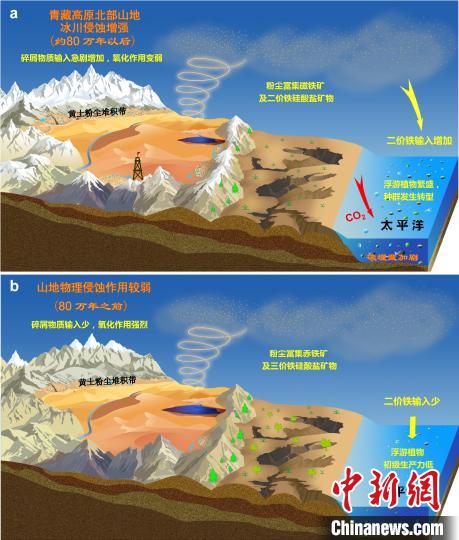 青藏高原北部冰川侵蝕增強(qiáng)驅(qū)動(dòng)亞洲沙塵鐵(Fe)化學(xué)組成和太平洋生態(tài)系統(tǒng)轉(zhuǎn)型?！≈锌圃呵嗖馗咴?供圖