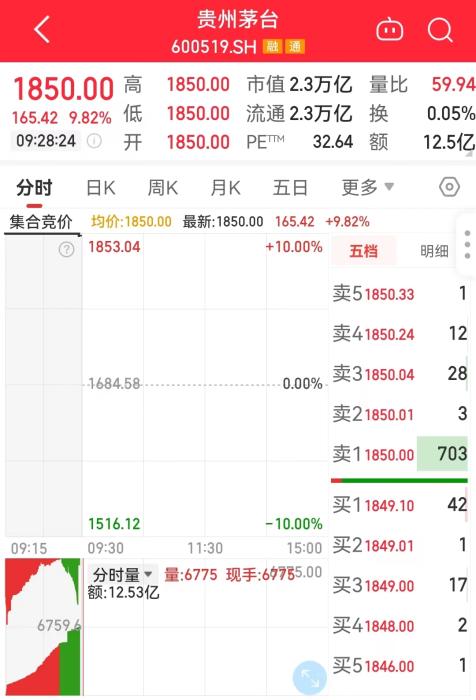 11月1日，貴州茅臺(tái)開盤走勢(shì)圖。
