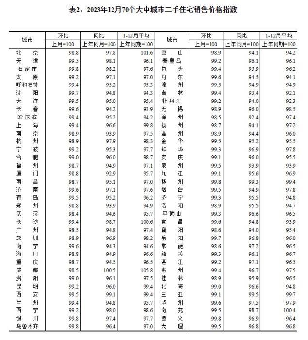 2023年12月70個大中城市二手住宅銷售價格指數(shù)。 截圖自國家統(tǒng)計局官網(wǎng)