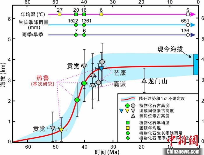 青藏高原東部新生代隆升歷史重建。　中科院青藏高原所 供圖