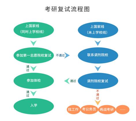 考研初試成績(jī)公布后，你需要做哪些事？