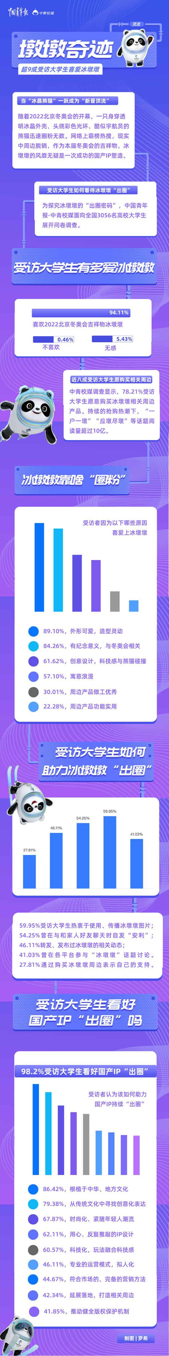 “墩墩奇跡”，未完待續(xù) 超九成受訪大學生喜愛冰墩墩