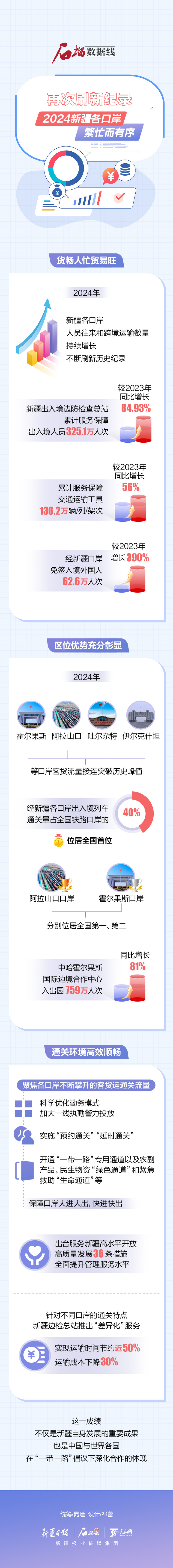 石榴數(shù)據(jù)線丨再次刷新紀(jì)錄！2024新疆各口岸繁忙而有序