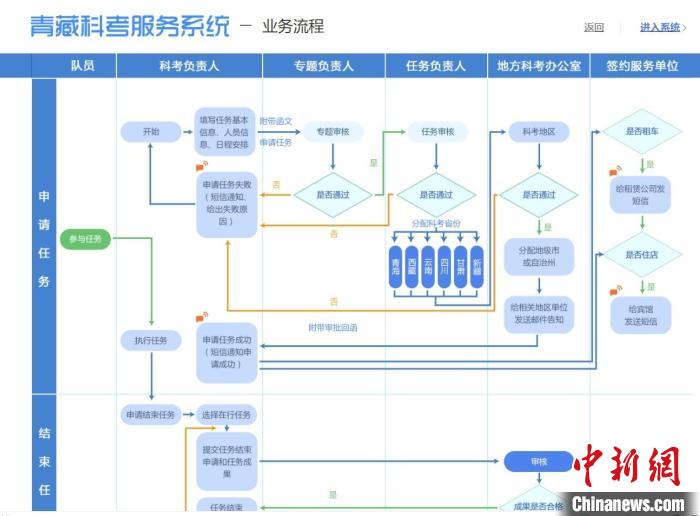 圖為第二次青藏高原綜合科學考察服務保障系統。青海省科技廳供圖 青海省科技廳供圖 攝